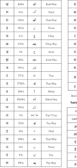 Table 2 From Hindi To Urdu Conversion Beyond Simple