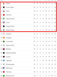 Este domingo se definirán los clasificados, eliminados y descendidos de la de la liga betplay.con siete partidos en simultáneo, el fútbol colombiano vivirá una apasionante fecha en la que la tabla de posiciones estará cambiando constantemente. Asi Quedo La Tabla De Posiciones Tras Disputarse La Fecha 10 De La Liga Betplay La Lengua Caribe