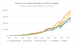 Portfoliocharts Golden Butterfly Allocatesmartly