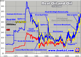 Real Oil Highs