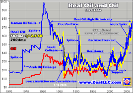 real oil highs