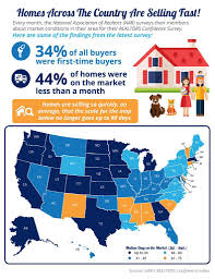 What Makes A New Hampshire Home Sell Fast One Thing We As Real Estate Professionals Look At Is T Real Estate Buyers Real Estate Trends Real Estate Infographic