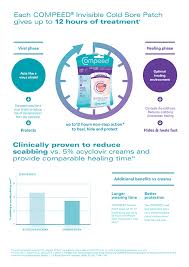 You can also consider applying topical gel or cream in order to ease the soreness of the affected area. What Is A Cold Sore