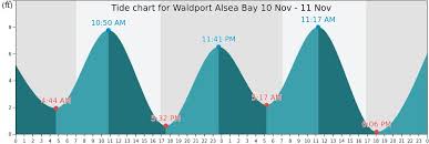 Waldport Alsea Bay Tide Times Tides Forecast Fishing Time