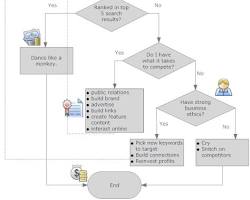 תמונה של flowchart illustrating the SEO process