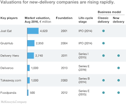 The main statistics such as the value of gross the total value added recorded in food and beverage services for 2017 was rm35.2 billion with an annual growth rate of 12.2 per cent within the. The Changing Market For Food Delivery Mckinsey