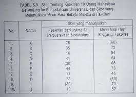 1101142 program studi magister pendidikan matematika, universitas pendidikan. Menghitung Memberi Interpretasi Indeks Korelasi Tata Jenjang Pada Data Urutan Kembar Dua Asikbelajar Com