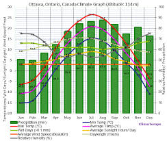 ottawa ontario climate ottawa ontario temperatures ottawa