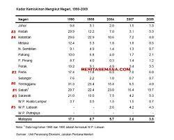 Ini penjelasan yang mudah untuk berdasarkan data daripada laporan sosioekonomi negeri itu, sabah juga mencatatkan kadar. Sabah Paling Malang Di Malaysia Bawah Bn Jom Kita Baca