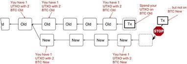 This means that these transactions can be copied or replayed, from one chain to the other — in other words, for them to happen on both. 11 Bitcoin Upgrades Grokking Bitcoin