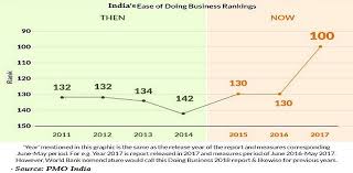 This translation was not created by the world bank and should not be considered an official world bank translation. World Bank Releases Doing Business Report 2018 India Ranks 100 Among 190 Countries