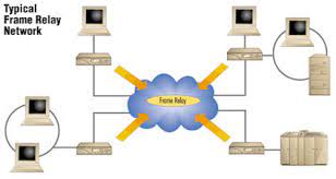 Frame relay is typically used to transfer data between geographically separated lans or across wans. Frame Relay Information