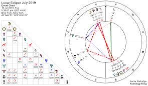 Lunar Eclipse July 2019 Metoo Astrology King