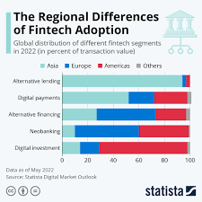 Chart: The Regional Differences of Fintech Adoption | Statista