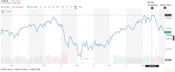 Update Of Sti Index Chart 2018 Value Investing Singapore