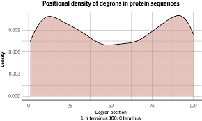 Degrons In Cancer Science Signaling