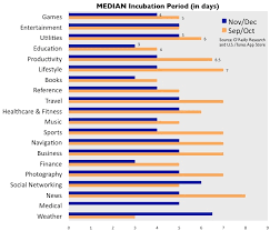 The Incubation Period For Iphone Apps Is Declining O