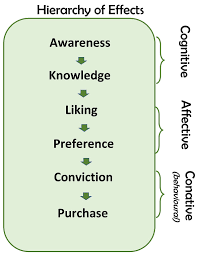 Brand awareness definition by different authors. Aida Marketing Wikipedia