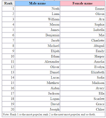 # 85 in the us. Baby Names Caitlyn Plunges On New Most Popular List