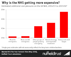 Eu Immigration And Pressure On The Nhs Full Fact