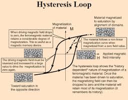 Hysteresis Loop Electrical Engineering Pics Hysteresis Loop Electrical Engineering Quotes Power Engineering Engineering Science