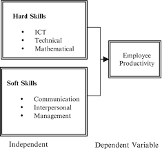 Contextual translation of soft skills into malay. Graduates Employability Skills Hard And Soft Skills Towards Employee Productivity From The Perspective Of Malaysian Employers Springerlink