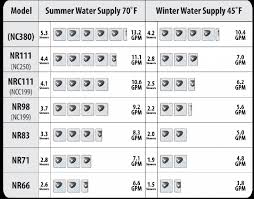 Noritz Tankless Water Heaters Socal Tankless A Southern