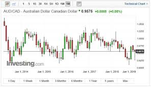 Aud Cad Long Term Trade Favored Investing Com