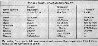 Lens Focal Length Conversions Historical Comment And