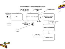 State Chart Diagram