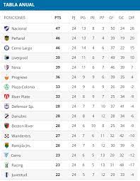 Me meto a jugar segunda a los 47 años. Tabla Anual Y Tabla Del Descenso Del Auf Seleccion Uruguaya De Futbol Facebook