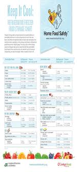 refrigerator and freezer food storage chart recipes