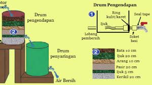 Air tidak berwarna harus bening/ jernih. 5 Cara Penjernihan Air Secara Fisika Dan Prinsipnya Materiipa Com