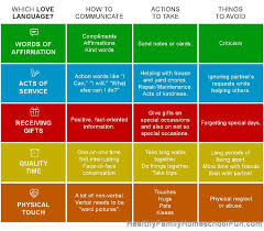 People Receive Love Here Is A Fantastic Summary Of The Love Languages Compliment Words Words Of Affirmation Action Words