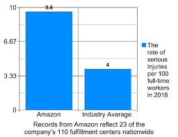 Rate Of Serious Injuries At Amazon Warehouses Is Double The