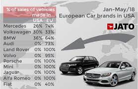 Two years ago, it was a. The Us Car Trade Deficit Not Just A Matter Of Taxes Jato