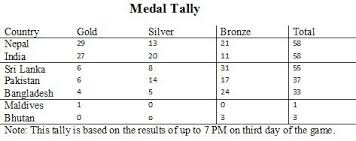 The final medal tally was led by china, followed by host south korea and japan, while kazakhstan, myanmar, singapore, syria and qatar won their first ever asian para games gold medal. Nepal And India Neck To Neck In Medal Tally New Spotlight Magazine