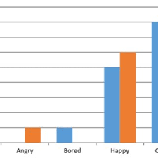 Chart Of The Emotions Felt By The Children Before And After