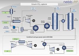 5.3 processes and control models to simulate the gas turbine power plant, this was divided into a set of systems (procuring these coincide with the real plant systems). Concept Study The Cesam Process Nebb