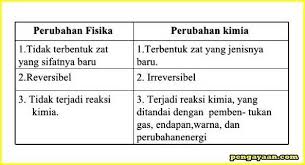 Sebutkan 3 Perbedaan Perubahan Fisika Dan Perubahan Kimia Lengkap Dengan Contohnya Brainly Co Id