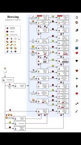 Pin By Justin Estes On Minecraft Minecraft Brewing Recipes Minecraft Minecraft Potion Recipes