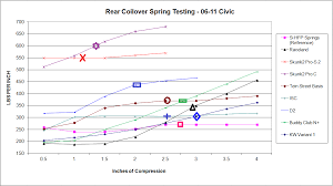 06civiccoiloverspringcomparo