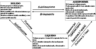 Trasformazioni Fisiche Della Materia