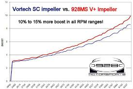 Procharger Vs Vortech Powerband And Peak Power Comparison