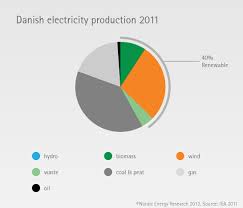 World S Highest Share Of Wind Power Nordic Energy Research