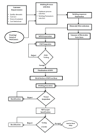 027 welding processes flow chart at pwi template ideas