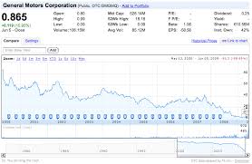 Credible Gm Stock Price History Kodak Stock Price History Chart