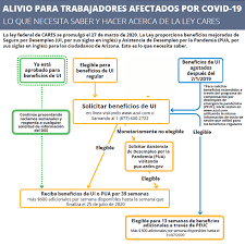Como complemento al ahorro individual, existe el fondo de cesantía solidario (fcs), que es un fondo de reparto conformado con aportes del empleador y del estado. Beneficios De Seguro Por Desempleo Arizona Department Of Economic Security