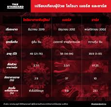 โควิดไม่แสดงอาการ เป็นเหตุให้ผู้ติดเชื้อละเลยการป้องกันตัวเองและแพร่เชื้อสู่ผู้อื่นมากขึ้น ร้อยละ 70 ของผู้ที่เข้ารับการตรวจหาเชื้อปอด. à¹€à¸›à¸£ à¸¢à¸šà¹€à¸— à¸¢à¸šà¸œ à¸› à¸§à¸¢ à¹‚à¸„à¹‚à¸£à¸™à¸² à¹€à¸¡à¸­à¸£ à¸ª à¹à¸¥à¸°à¸‹à¸²à¸£ à¸ª The Standard