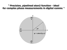Right lower quadrant quadrants labeled with pi : 4 Quadrant Arctan Function